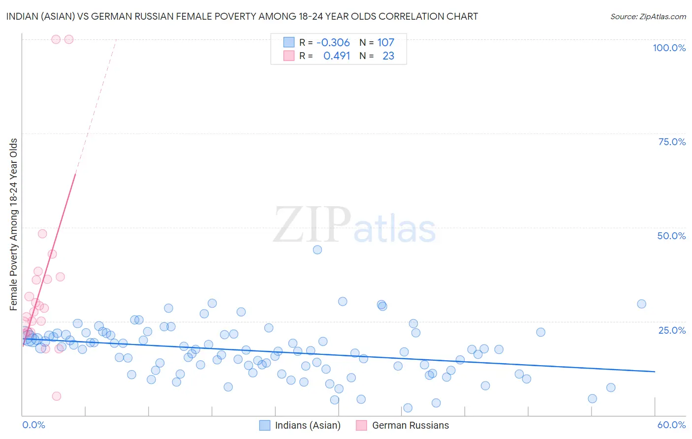 Indian (Asian) vs German Russian Female Poverty Among 18-24 Year Olds