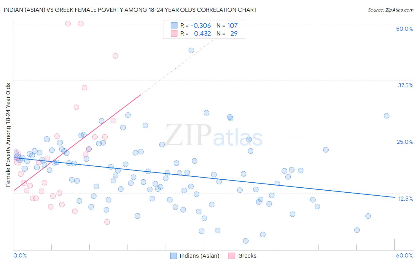 Indian (Asian) vs Greek Female Poverty Among 18-24 Year Olds