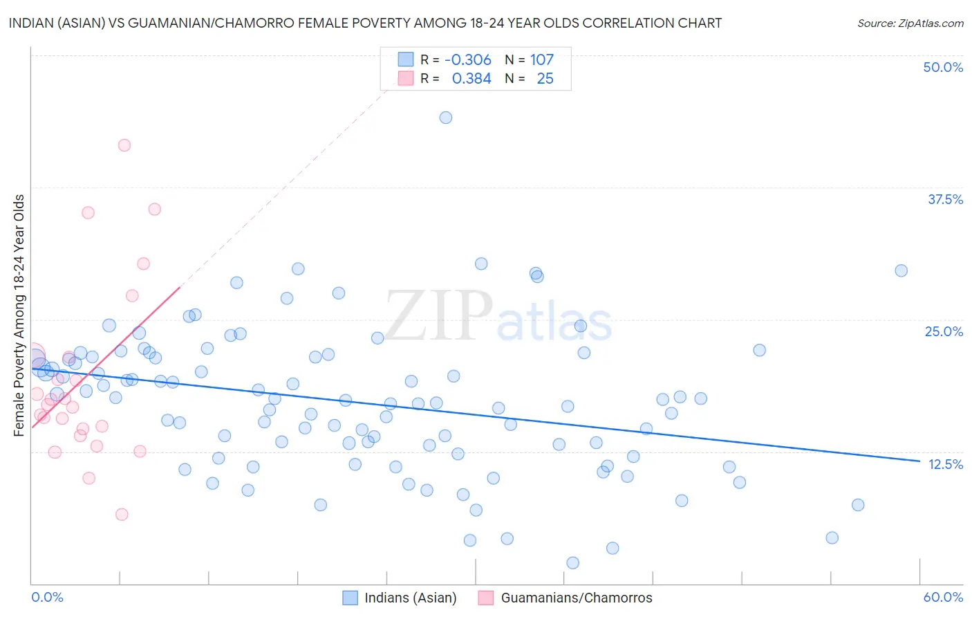 Indian (Asian) vs Guamanian/Chamorro Female Poverty Among 18-24 Year Olds