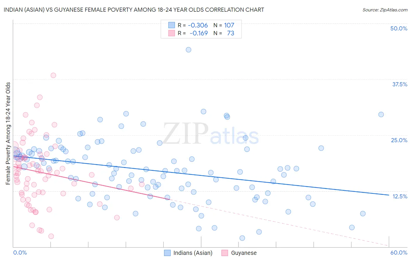 Indian (Asian) vs Guyanese Female Poverty Among 18-24 Year Olds