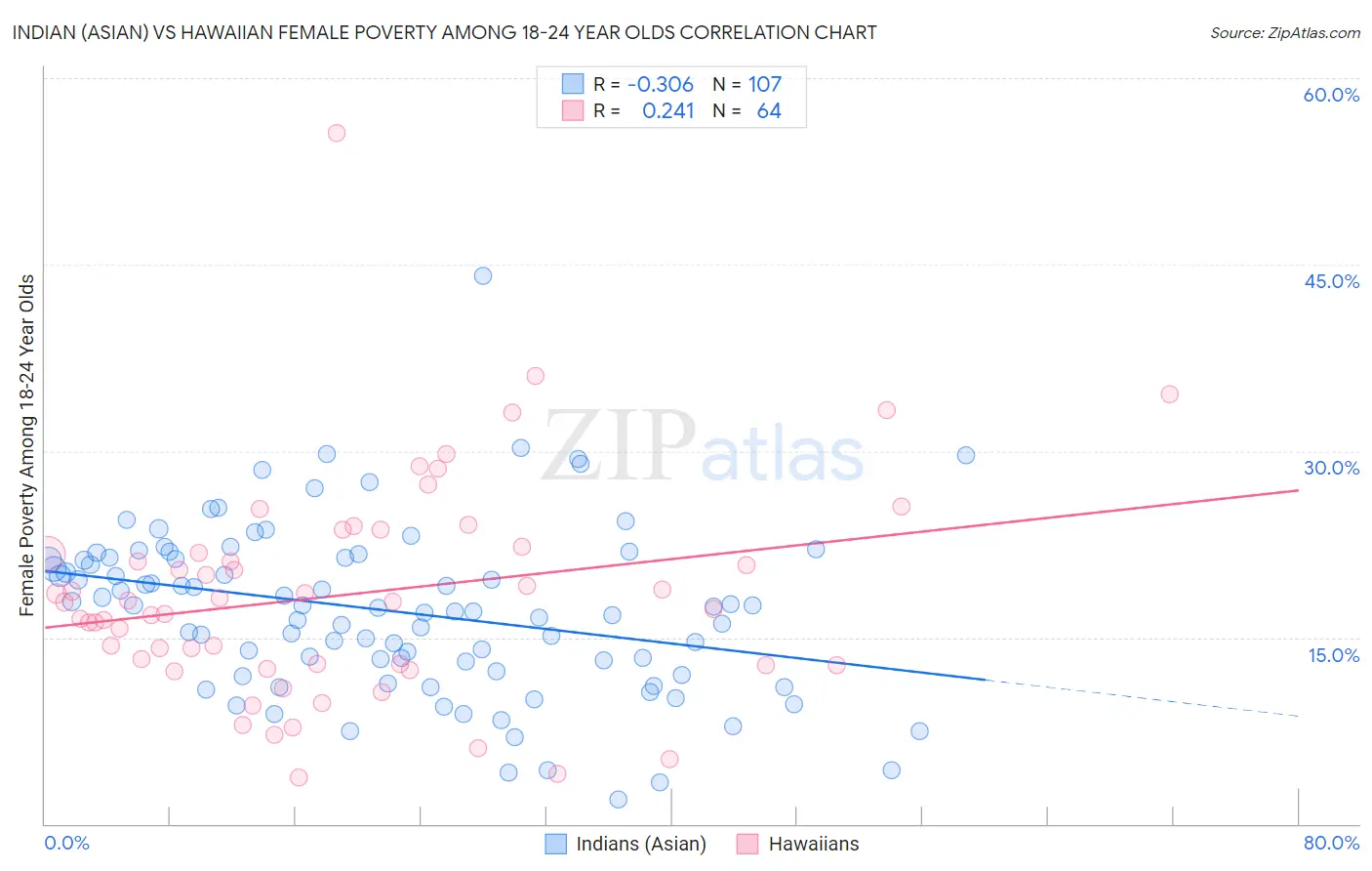 Indian (Asian) vs Hawaiian Female Poverty Among 18-24 Year Olds