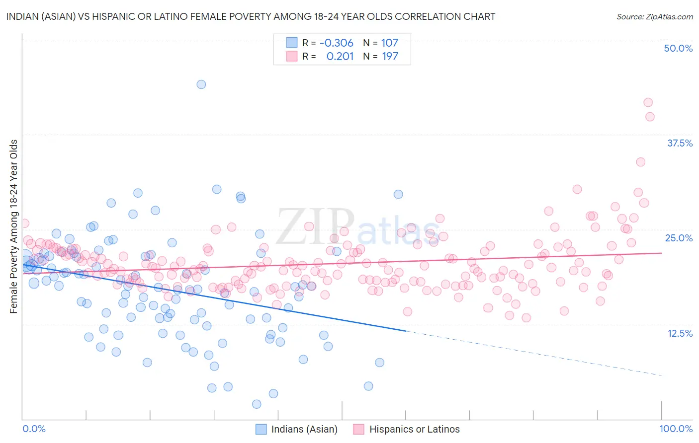 Indian (Asian) vs Hispanic or Latino Female Poverty Among 18-24 Year Olds