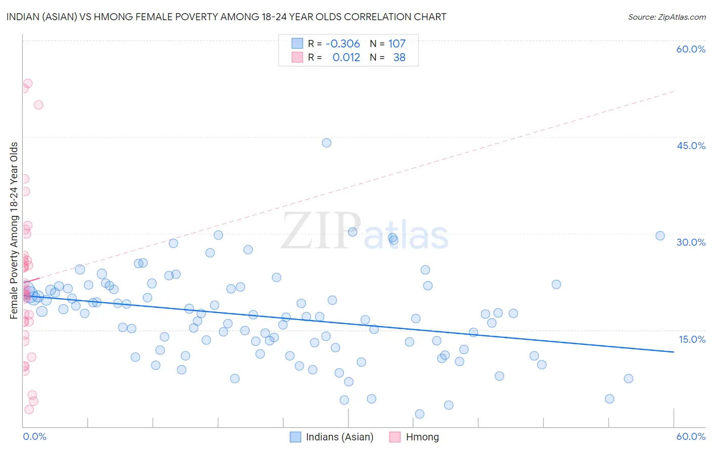 Indian (Asian) vs Hmong Female Poverty Among 18-24 Year Olds