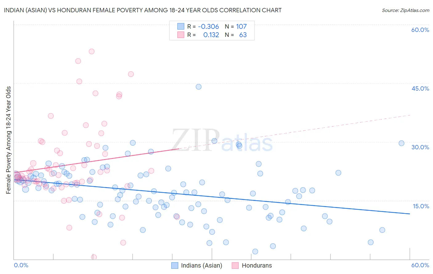 Indian (Asian) vs Honduran Female Poverty Among 18-24 Year Olds