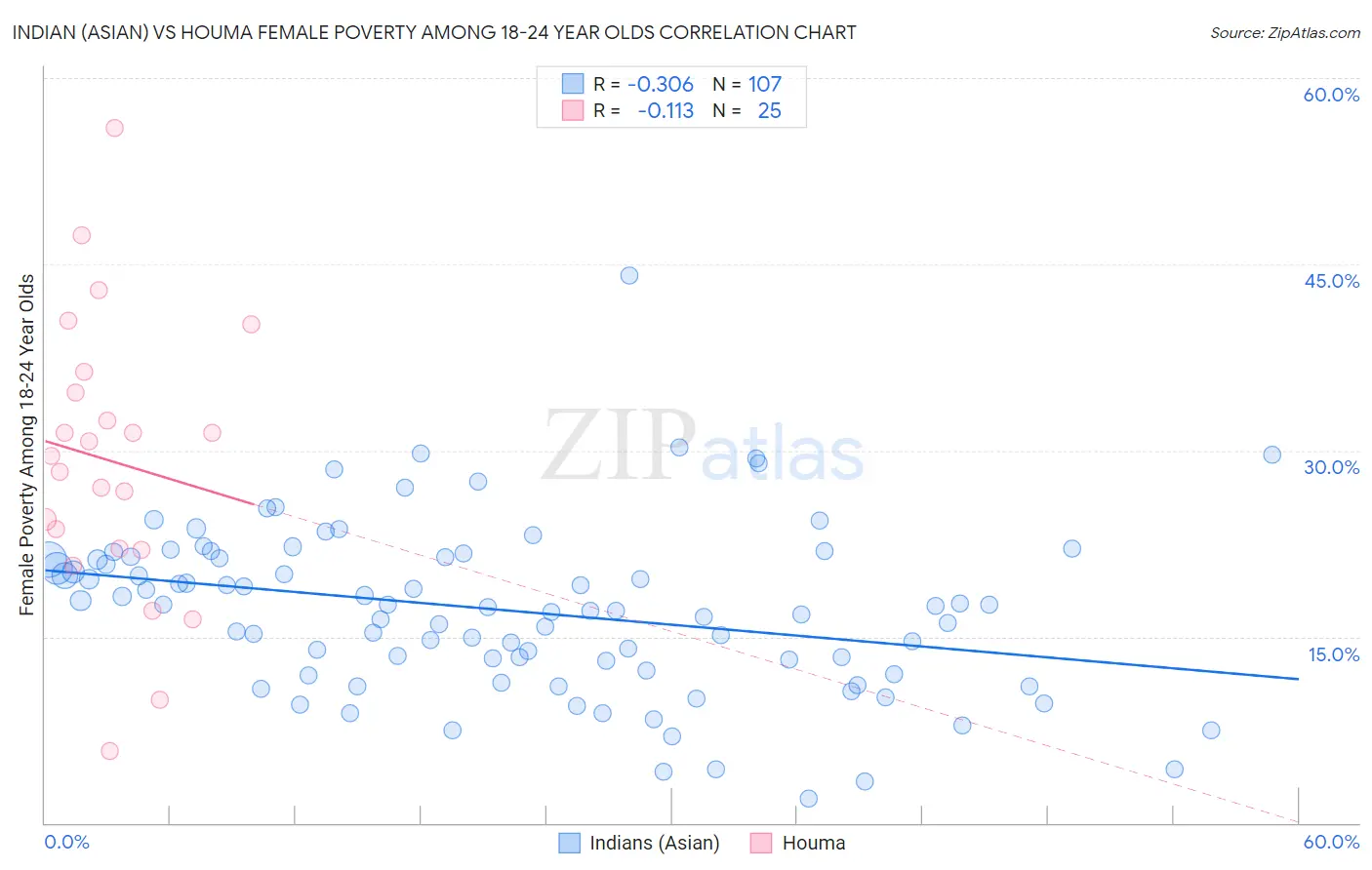 Indian (Asian) vs Houma Female Poverty Among 18-24 Year Olds