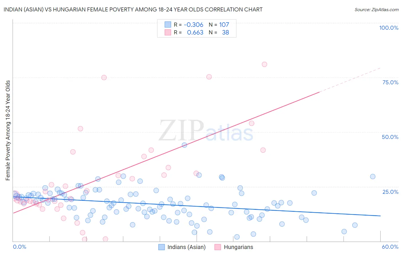 Indian (Asian) vs Hungarian Female Poverty Among 18-24 Year Olds