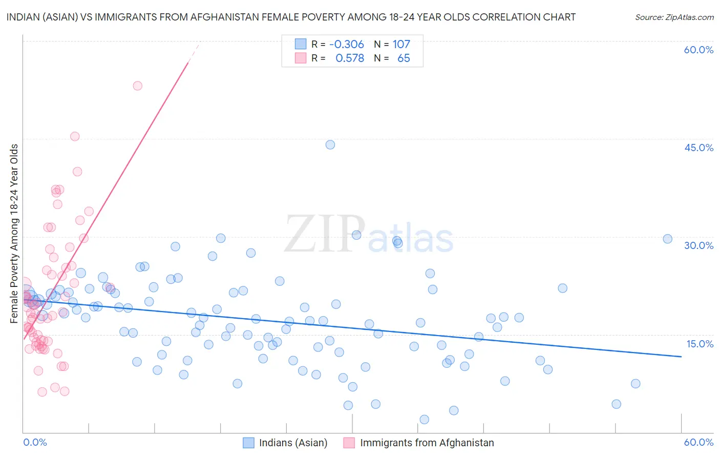 Indian (Asian) vs Immigrants from Afghanistan Female Poverty Among 18-24 Year Olds