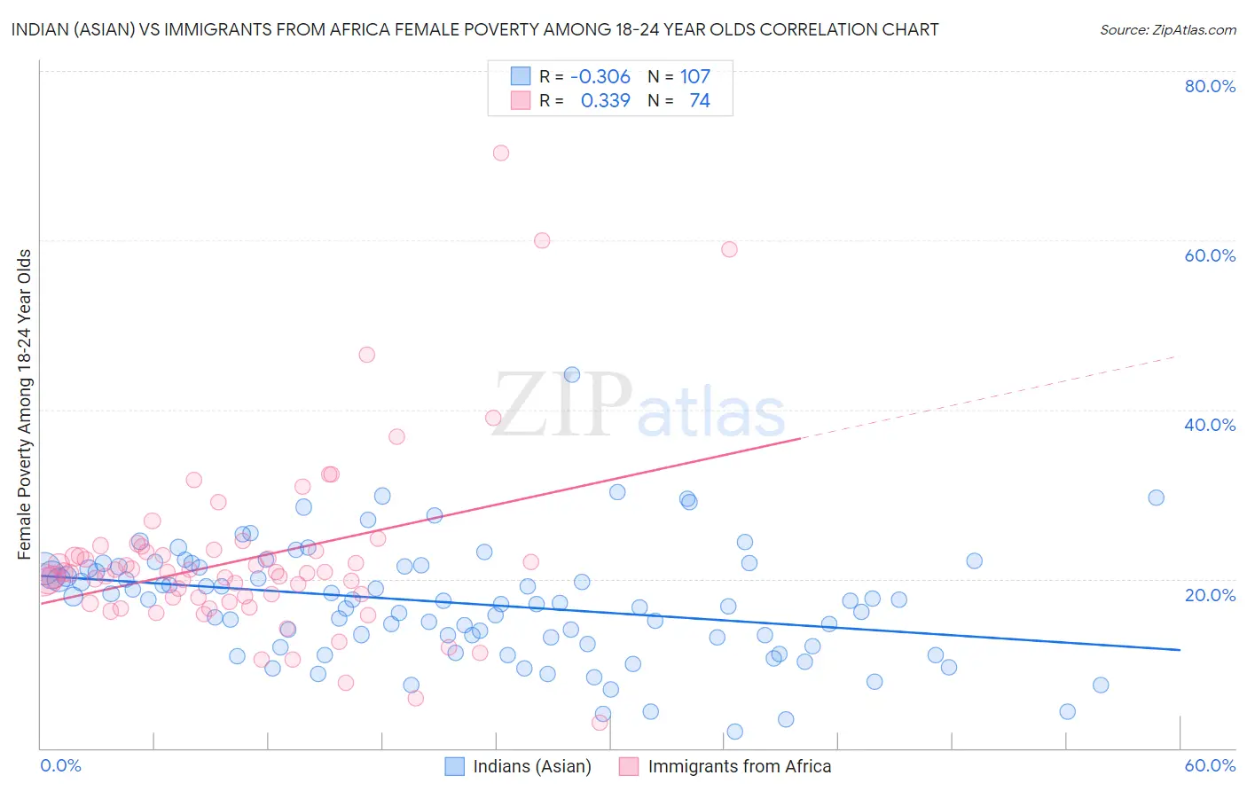 Indian (Asian) vs Immigrants from Africa Female Poverty Among 18-24 Year Olds