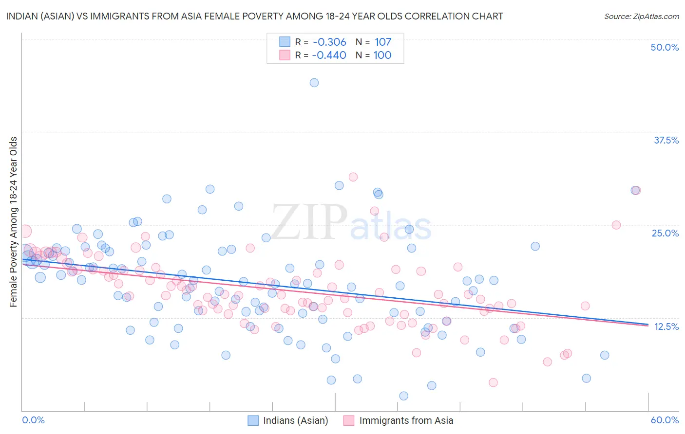 Indian (Asian) vs Immigrants from Asia Female Poverty Among 18-24 Year Olds