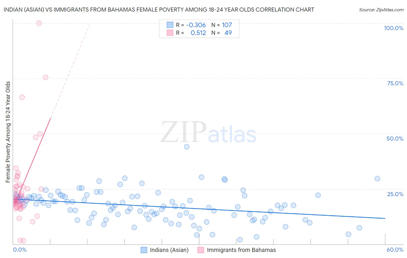 Indian (Asian) vs Immigrants from Bahamas Female Poverty Among 18-24 Year Olds