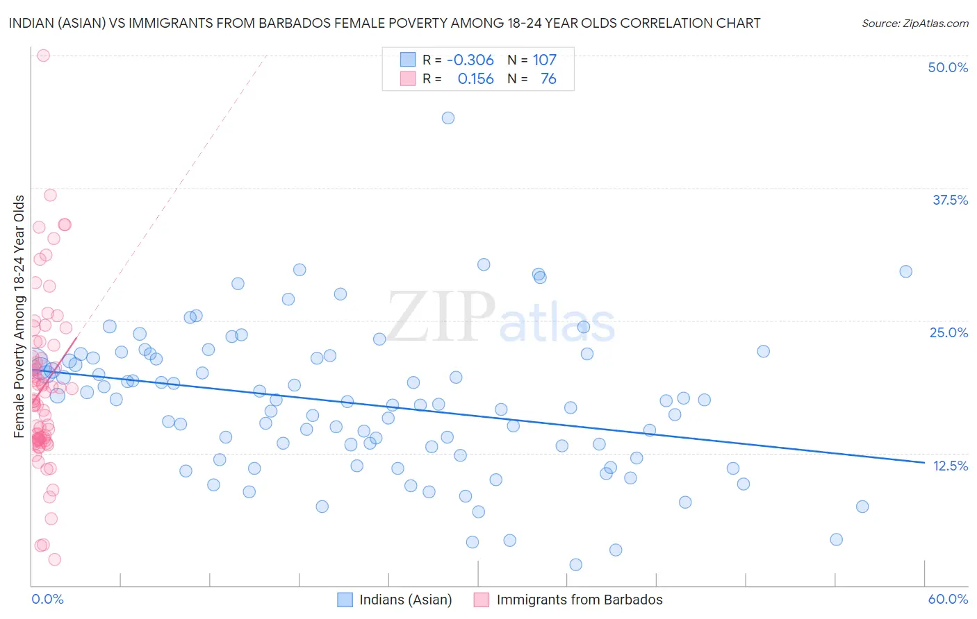 Indian (Asian) vs Immigrants from Barbados Female Poverty Among 18-24 Year Olds