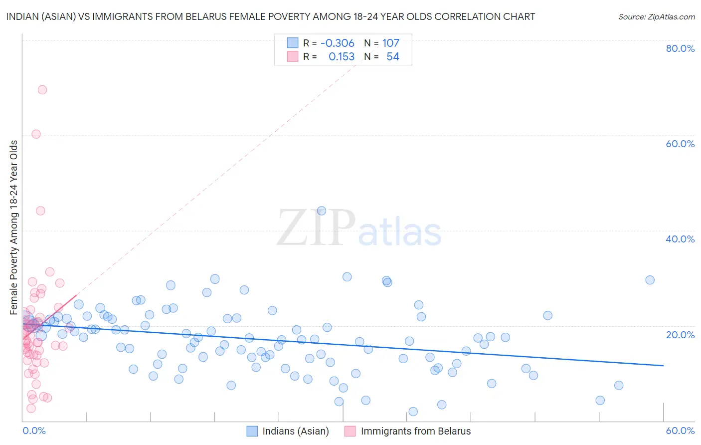 Indian (Asian) vs Immigrants from Belarus Female Poverty Among 18-24 Year Olds