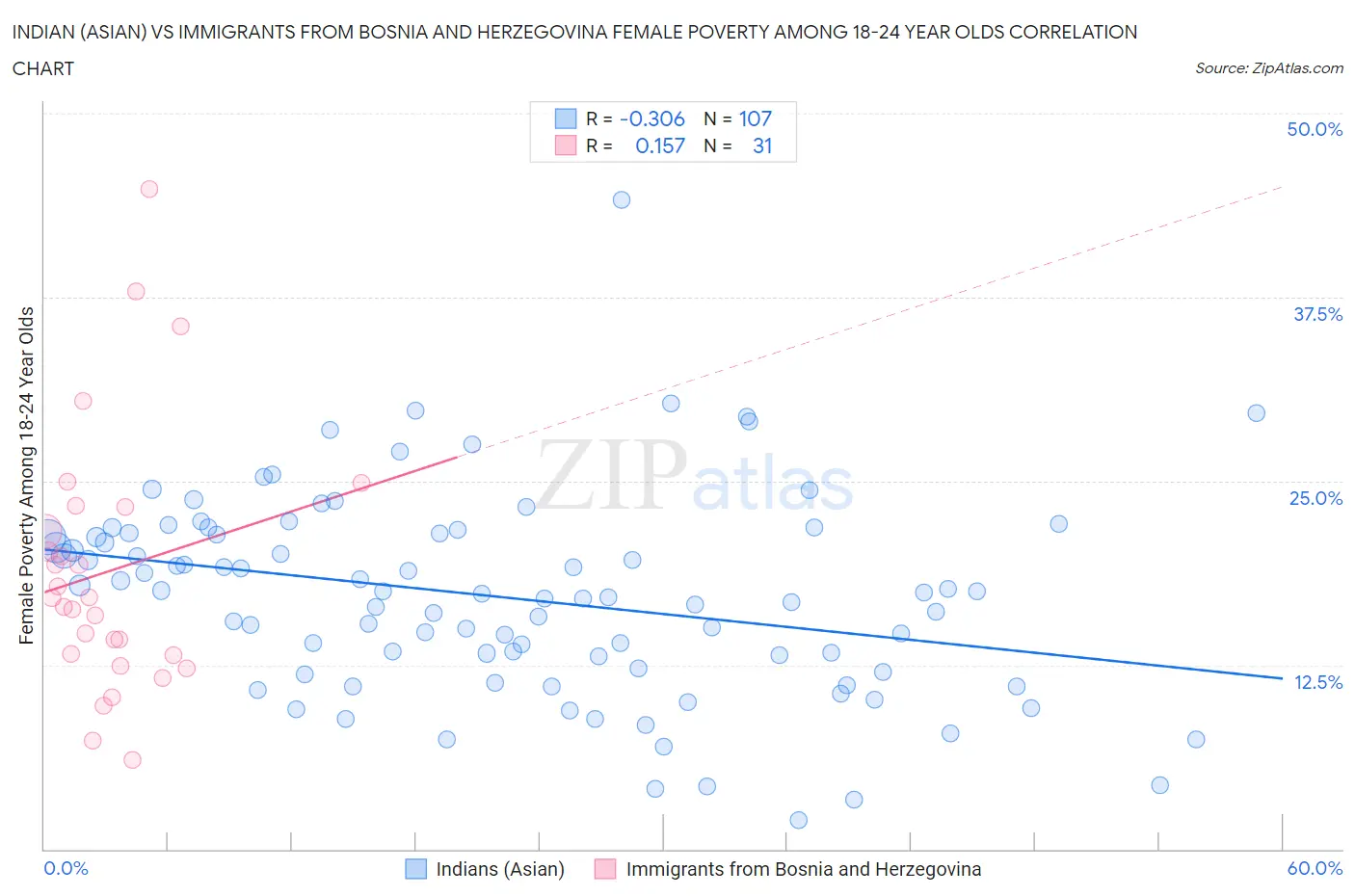 Indian (Asian) vs Immigrants from Bosnia and Herzegovina Female Poverty Among 18-24 Year Olds