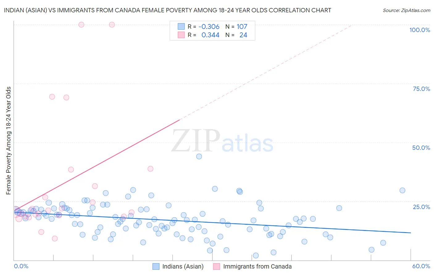 Indian (Asian) vs Immigrants from Canada Female Poverty Among 18-24 Year Olds