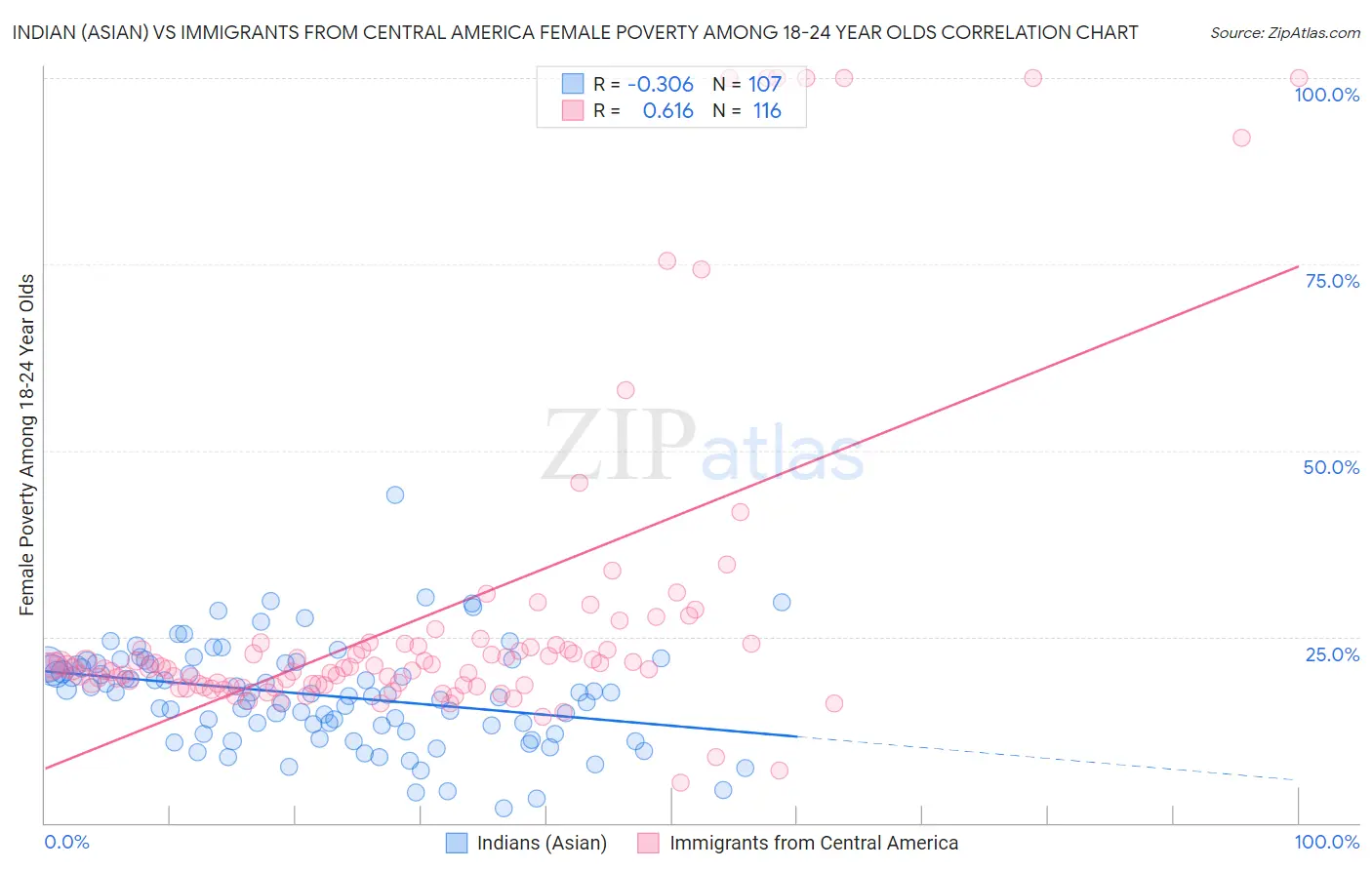 Indian (Asian) vs Immigrants from Central America Female Poverty Among 18-24 Year Olds