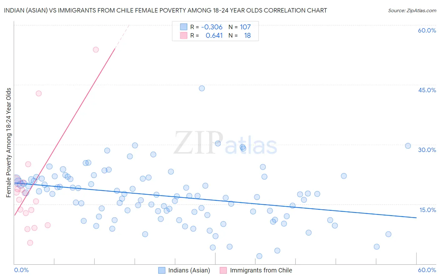 Indian (Asian) vs Immigrants from Chile Female Poverty Among 18-24 Year Olds