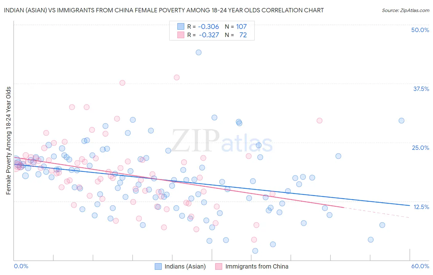 Indian (Asian) vs Immigrants from China Female Poverty Among 18-24 Year Olds