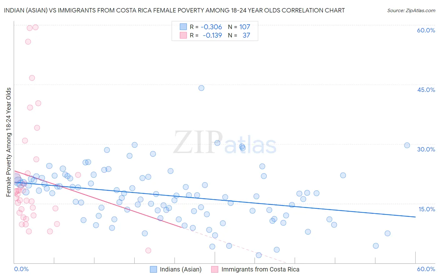 Indian (Asian) vs Immigrants from Costa Rica Female Poverty Among 18-24 Year Olds