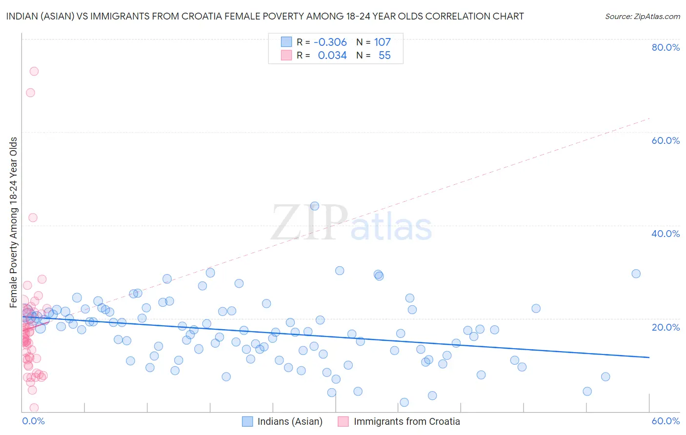 Indian (Asian) vs Immigrants from Croatia Female Poverty Among 18-24 Year Olds