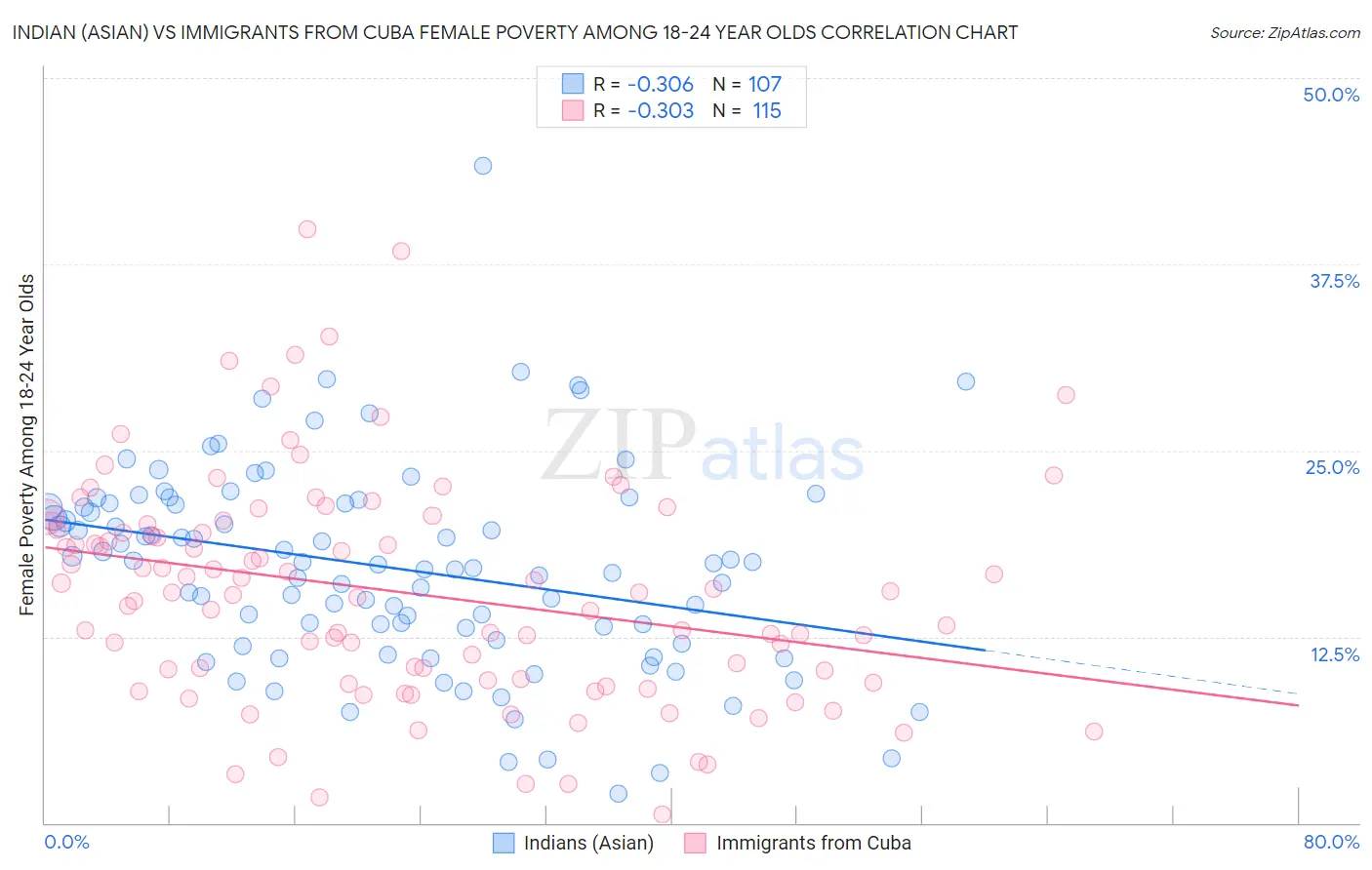 Indian (Asian) vs Immigrants from Cuba Female Poverty Among 18-24 Year Olds