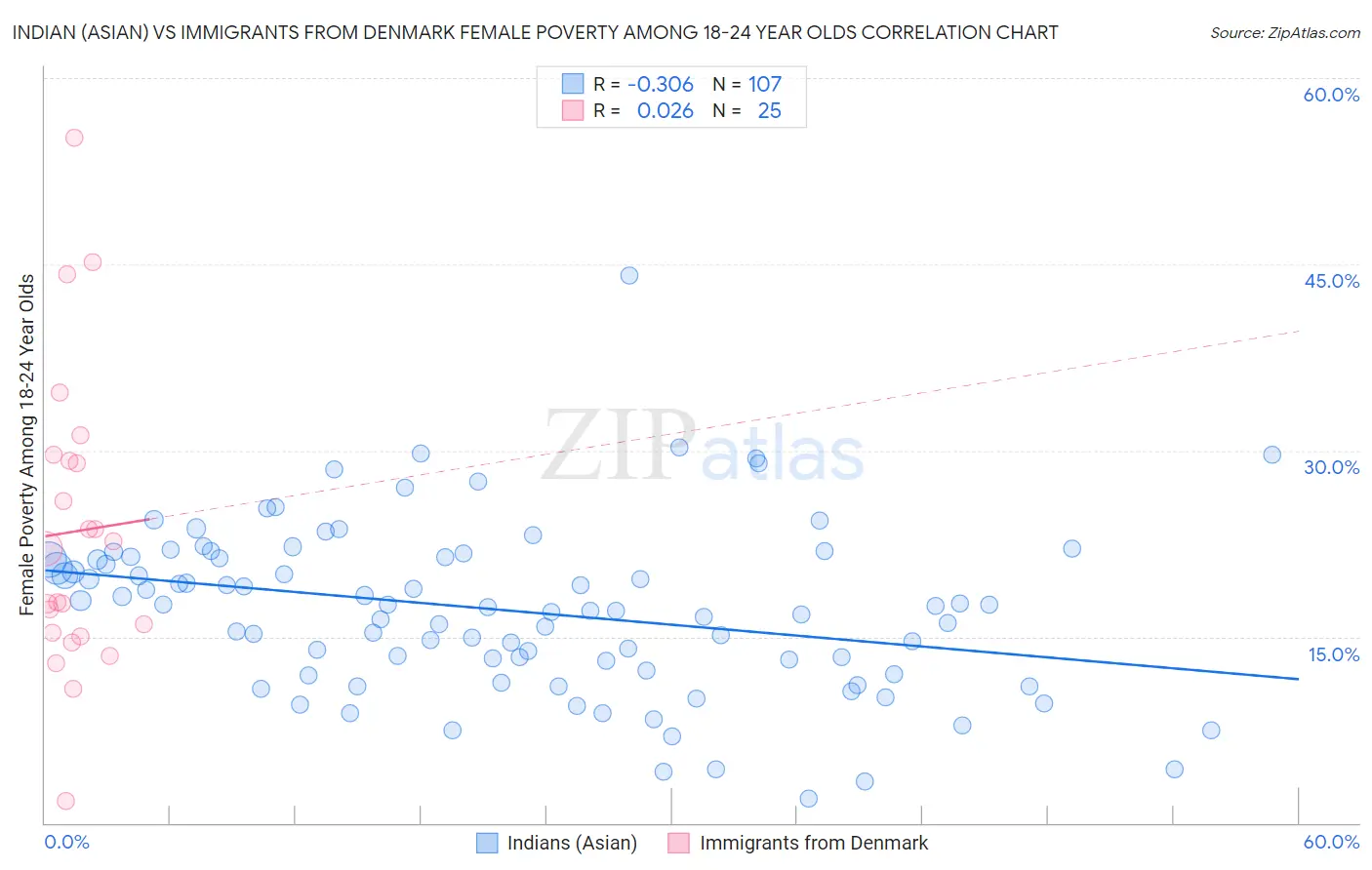 Indian (Asian) vs Immigrants from Denmark Female Poverty Among 18-24 Year Olds