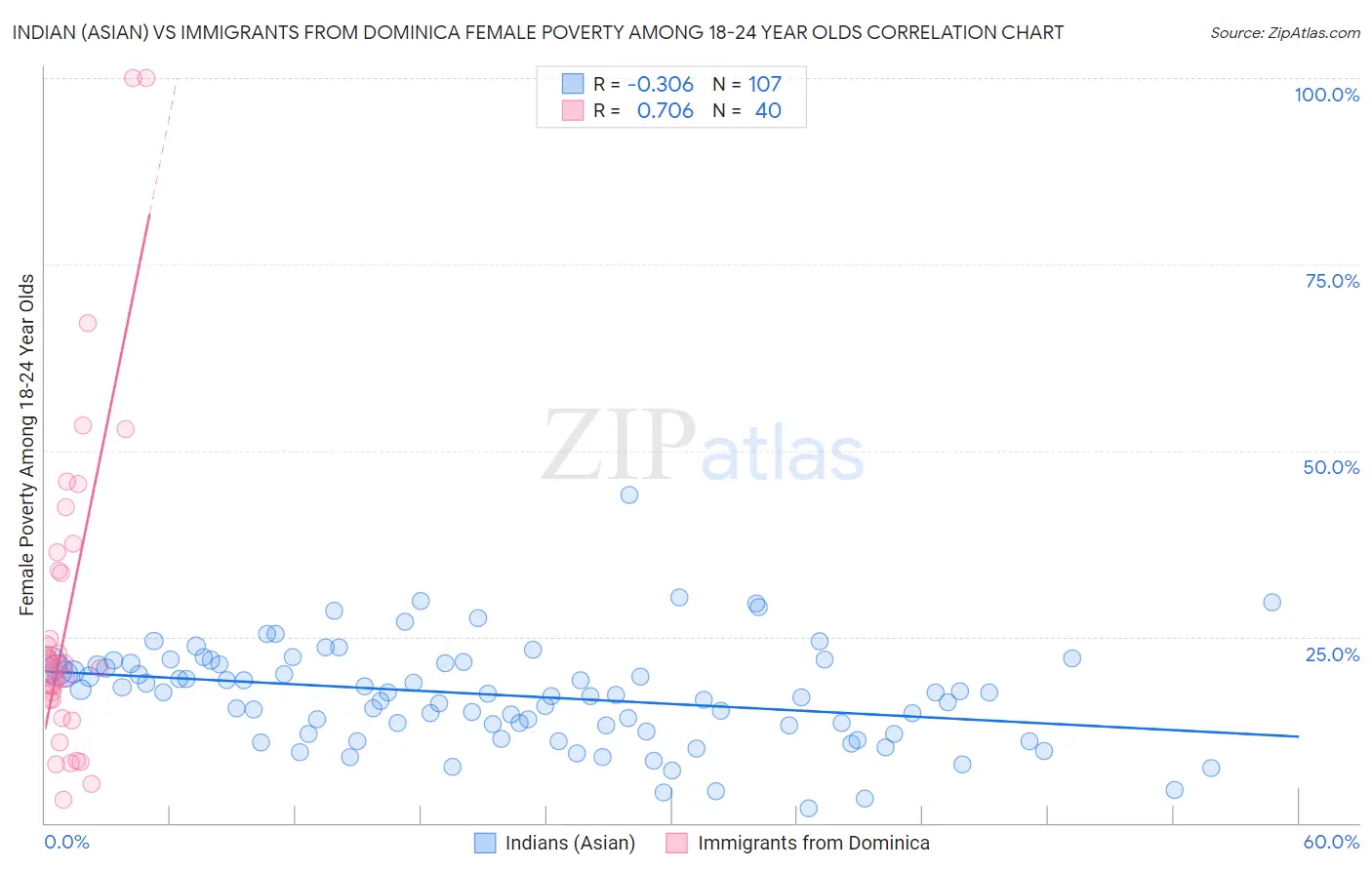 Indian (Asian) vs Immigrants from Dominica Female Poverty Among 18-24 Year Olds