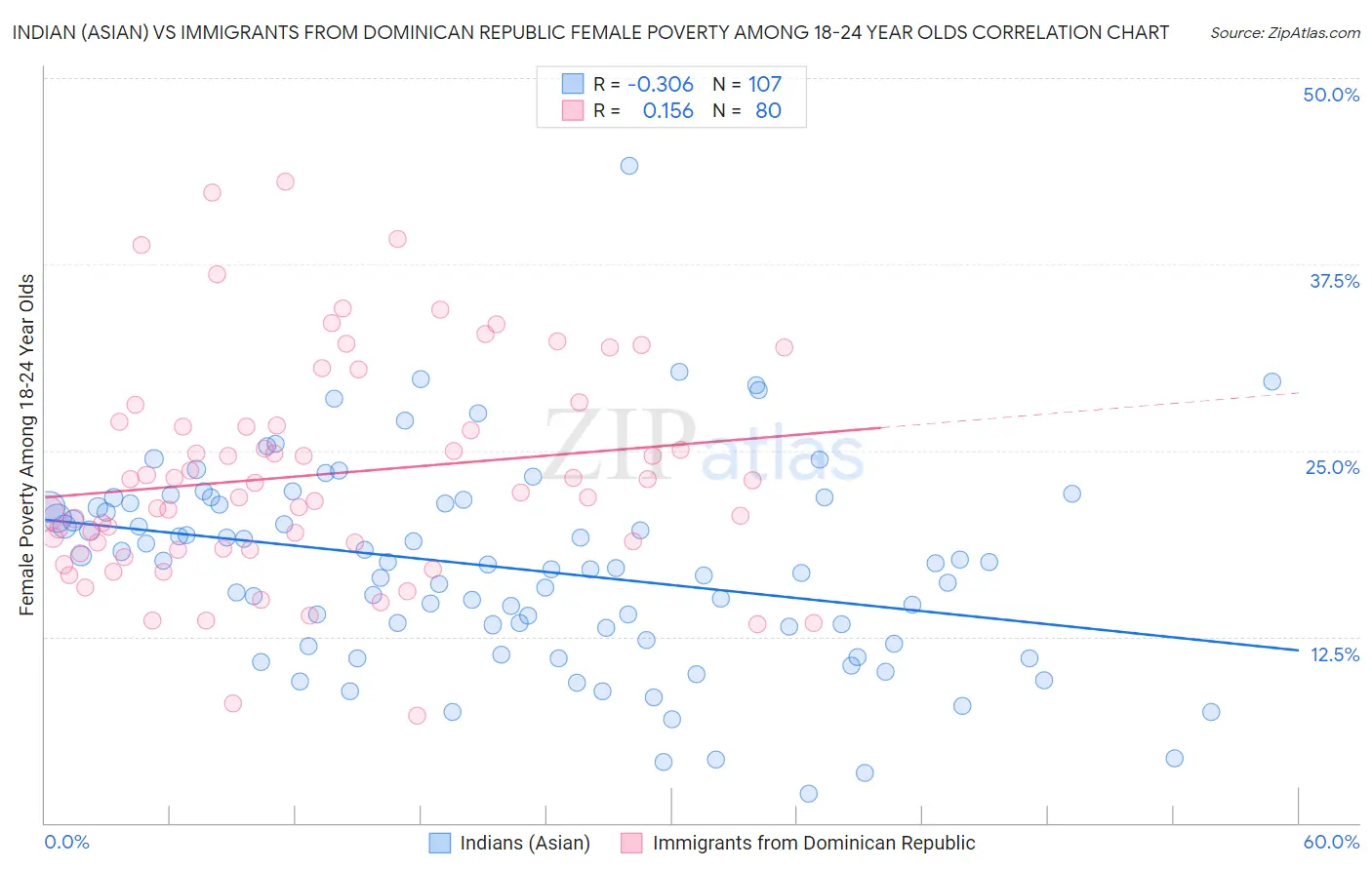 Indian (Asian) vs Immigrants from Dominican Republic Female Poverty Among 18-24 Year Olds