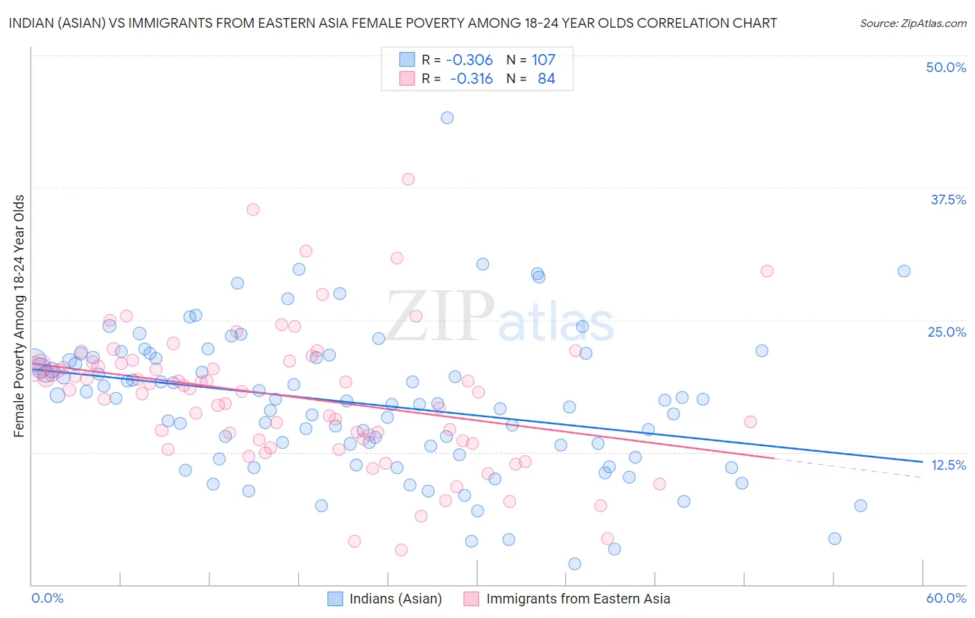 Indian (Asian) vs Immigrants from Eastern Asia Female Poverty Among 18-24 Year Olds