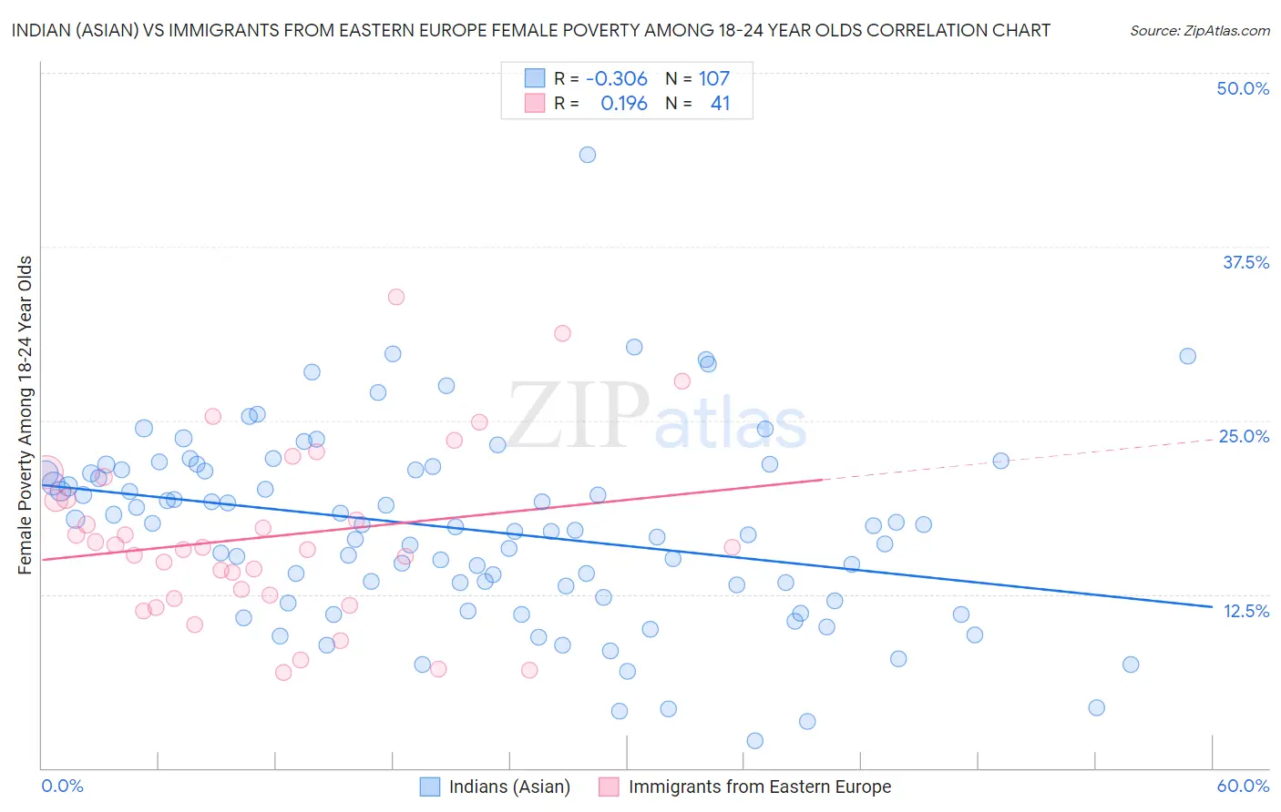 Indian (Asian) vs Immigrants from Eastern Europe Female Poverty Among 18-24 Year Olds