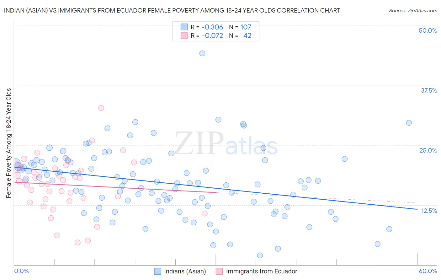 Indian (Asian) vs Immigrants from Ecuador Female Poverty Among 18-24 Year Olds