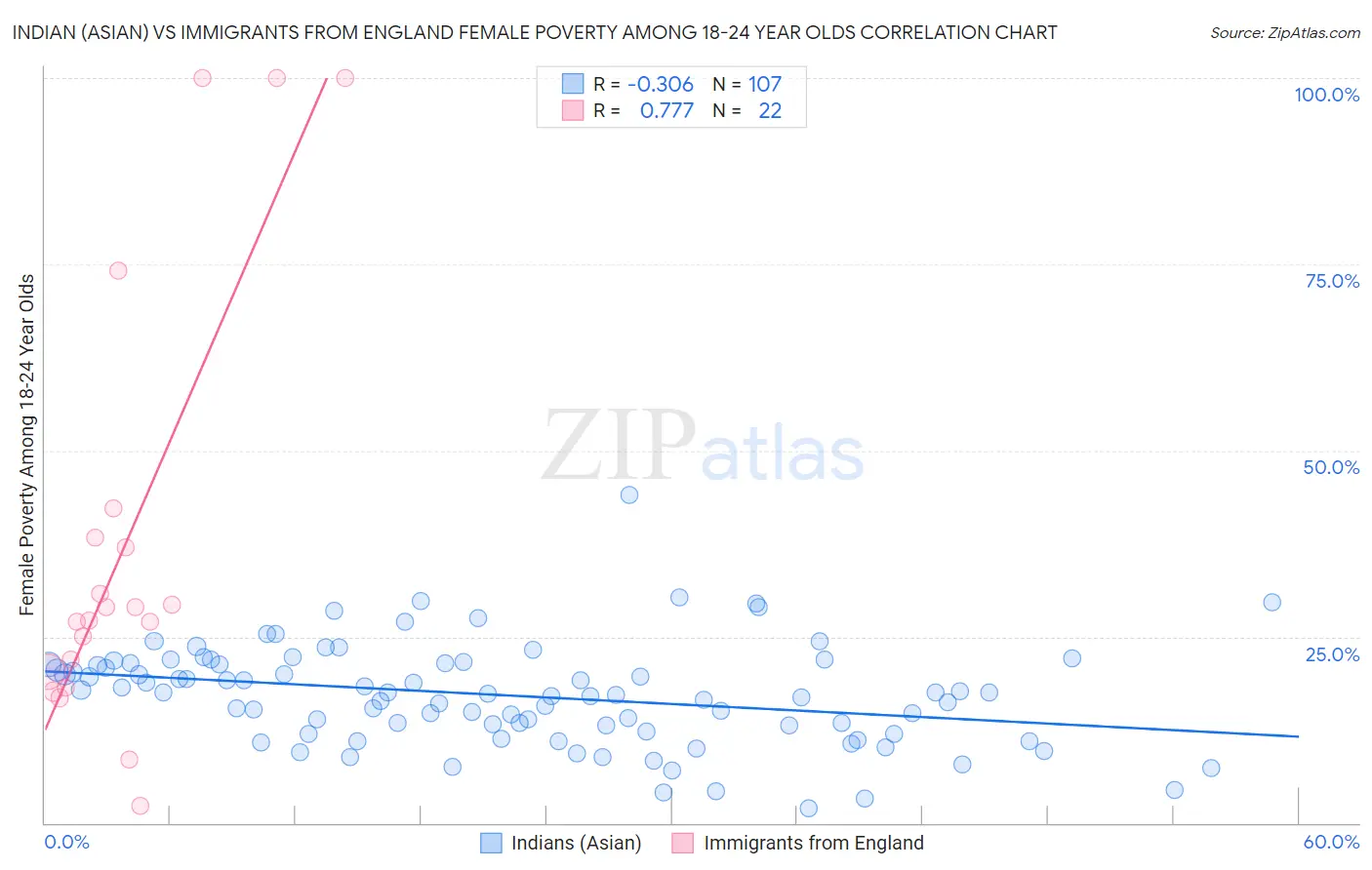 Indian (Asian) vs Immigrants from England Female Poverty Among 18-24 Year Olds