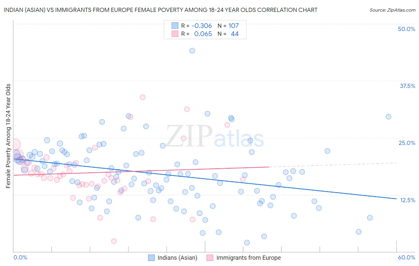 Indian (Asian) vs Immigrants from Europe Female Poverty Among 18-24 Year Olds