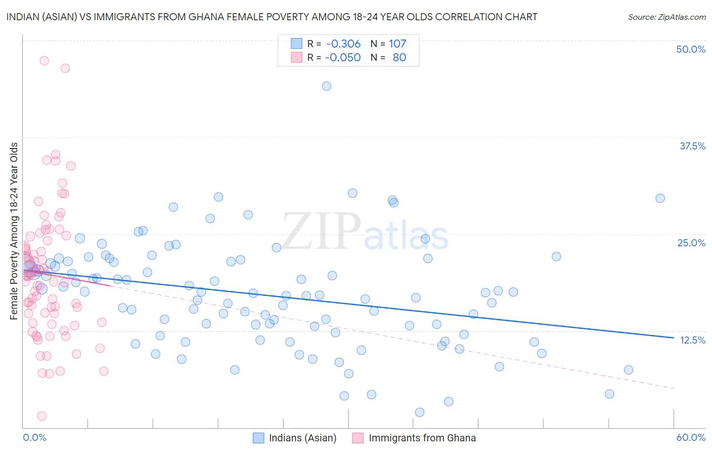 Indian (Asian) vs Immigrants from Ghana Female Poverty Among 18-24 Year Olds