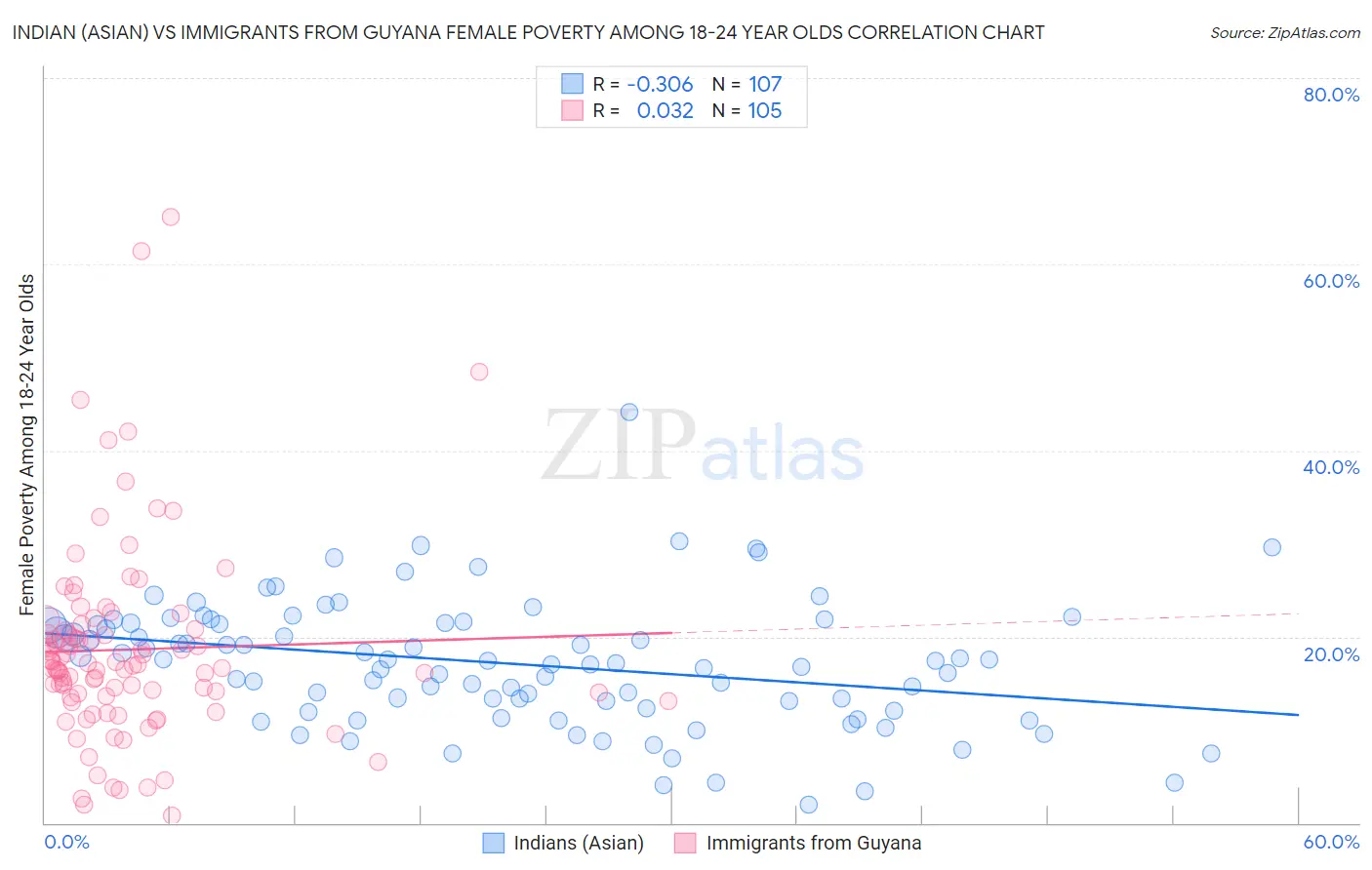 Indian (Asian) vs Immigrants from Guyana Female Poverty Among 18-24 Year Olds