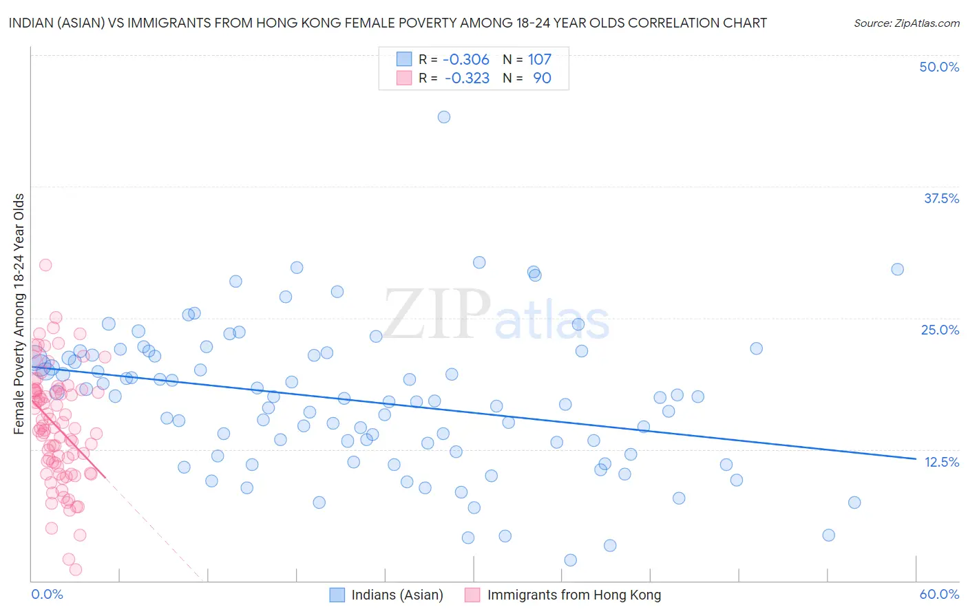 Indian (Asian) vs Immigrants from Hong Kong Female Poverty Among 18-24 Year Olds