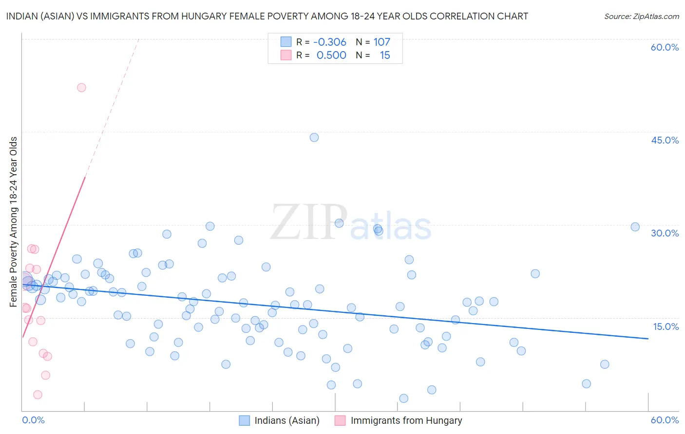 Indian (Asian) vs Immigrants from Hungary Female Poverty Among 18-24 Year Olds