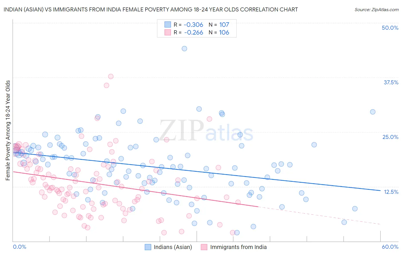 Indian (Asian) vs Immigrants from India Female Poverty Among 18-24 Year Olds