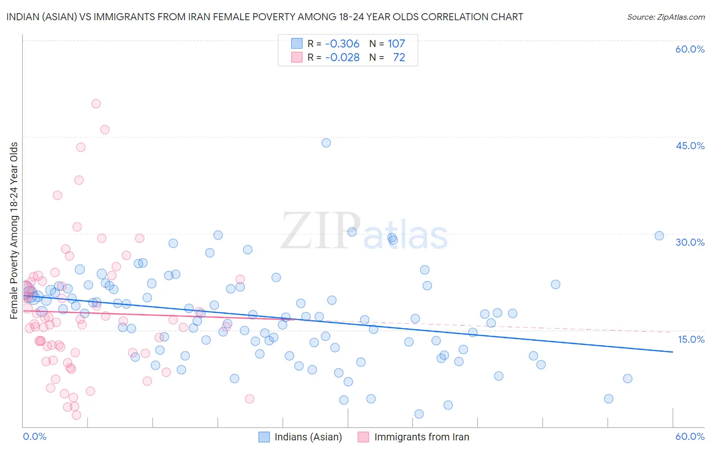 Indian (Asian) vs Immigrants from Iran Female Poverty Among 18-24 Year Olds