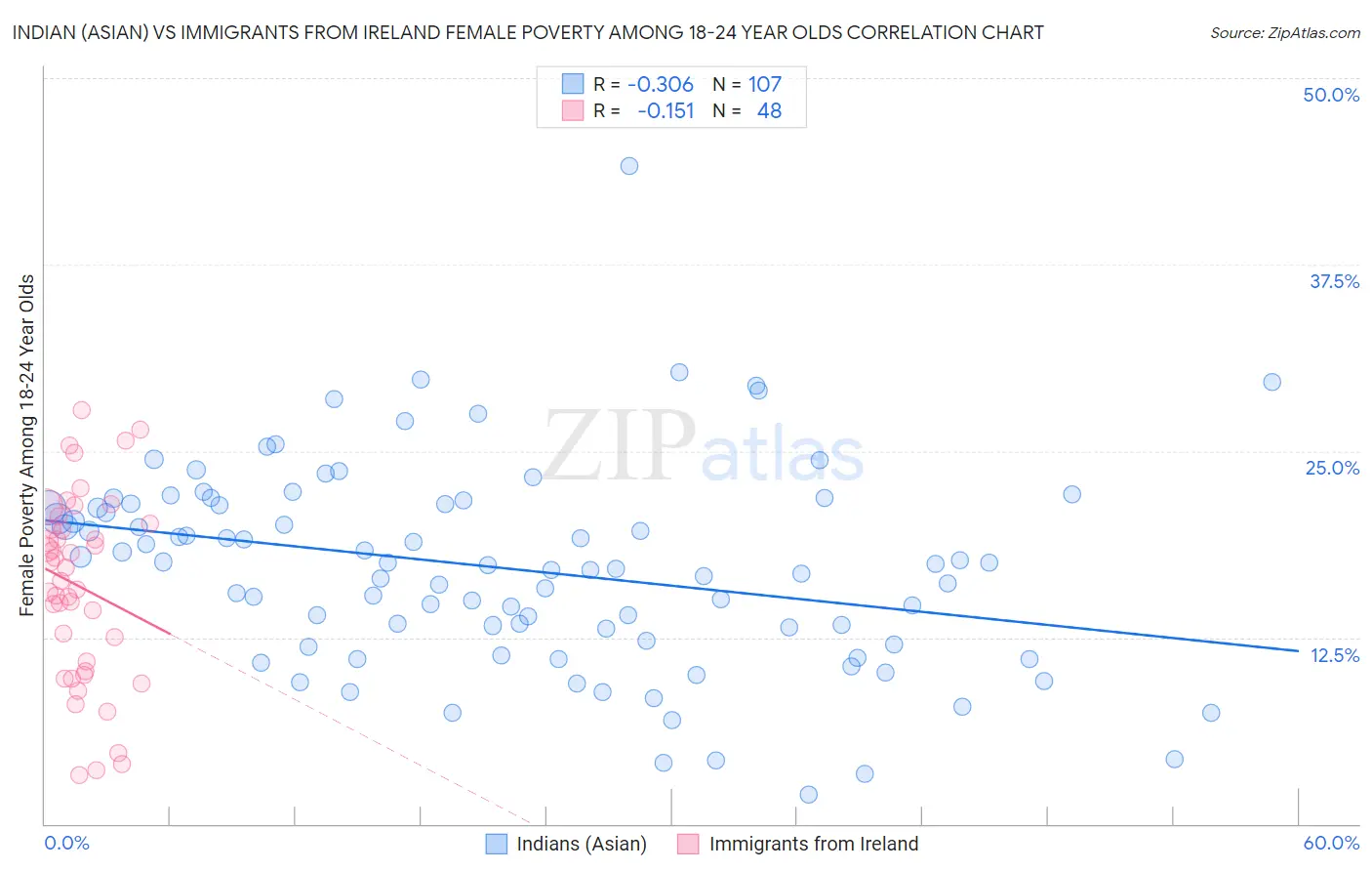 Indian (Asian) vs Immigrants from Ireland Female Poverty Among 18-24 Year Olds