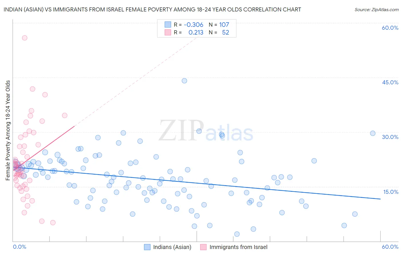 Indian (Asian) vs Immigrants from Israel Female Poverty Among 18-24 Year Olds