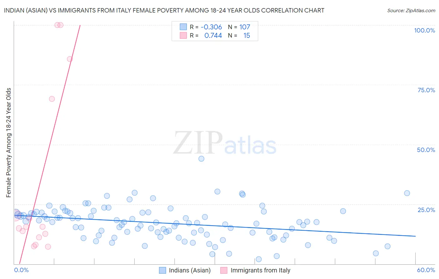 Indian (Asian) vs Immigrants from Italy Female Poverty Among 18-24 Year Olds