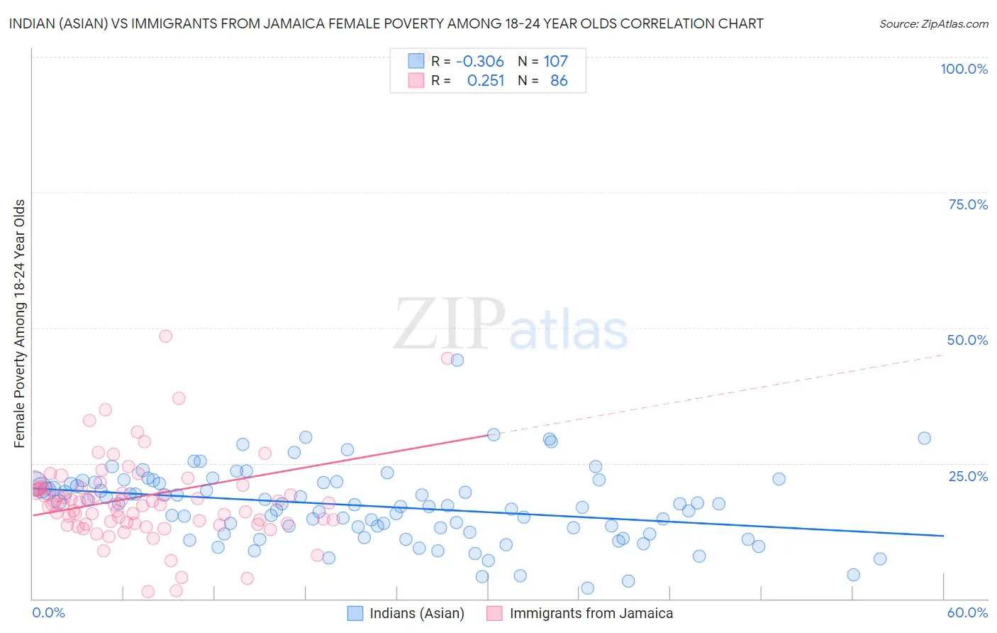 Indian (Asian) vs Immigrants from Jamaica Female Poverty Among 18-24 Year Olds