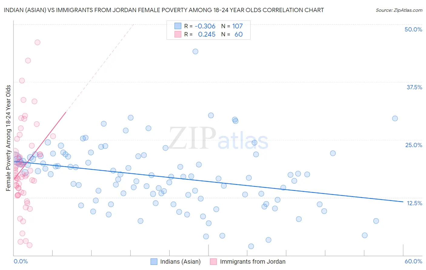 Indian (Asian) vs Immigrants from Jordan Female Poverty Among 18-24 Year Olds