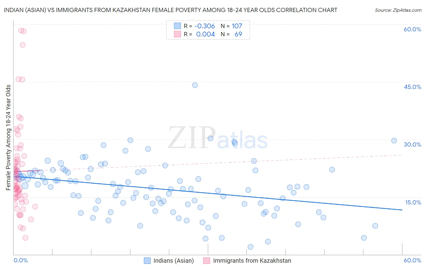 Indian (Asian) vs Immigrants from Kazakhstan Female Poverty Among 18-24 Year Olds