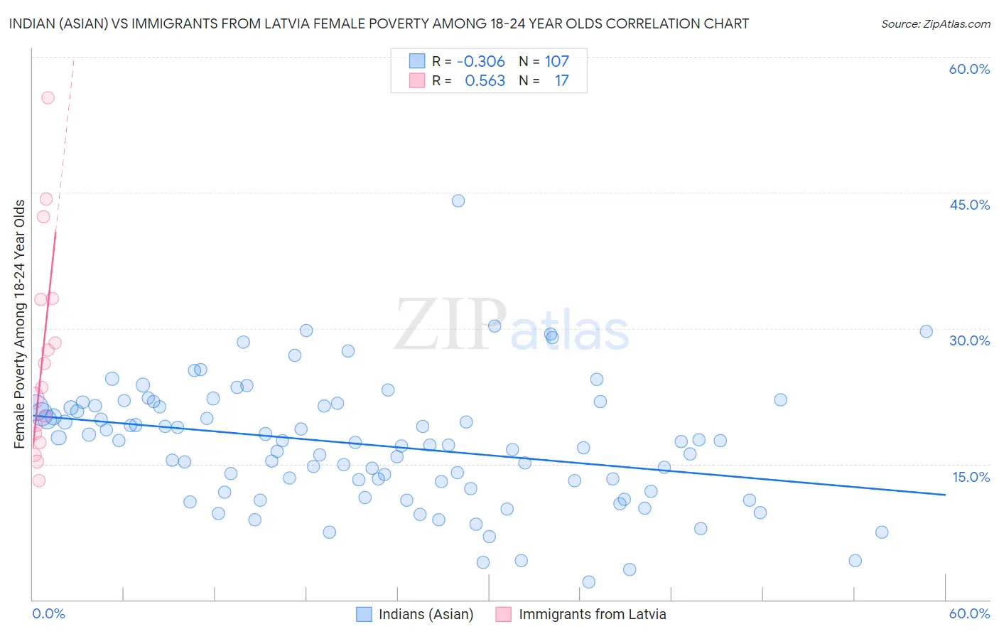 Indian (Asian) vs Immigrants from Latvia Female Poverty Among 18-24 Year Olds