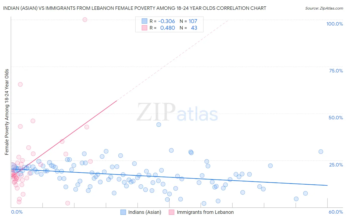 Indian (Asian) vs Immigrants from Lebanon Female Poverty Among 18-24 Year Olds