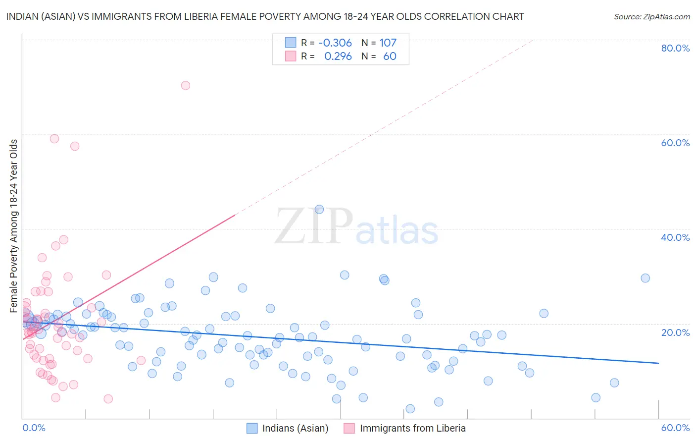 Indian (Asian) vs Immigrants from Liberia Female Poverty Among 18-24 Year Olds