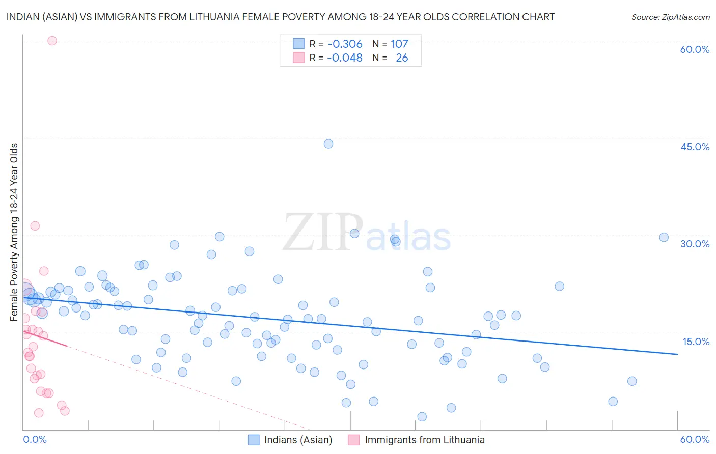 Indian (Asian) vs Immigrants from Lithuania Female Poverty Among 18-24 Year Olds