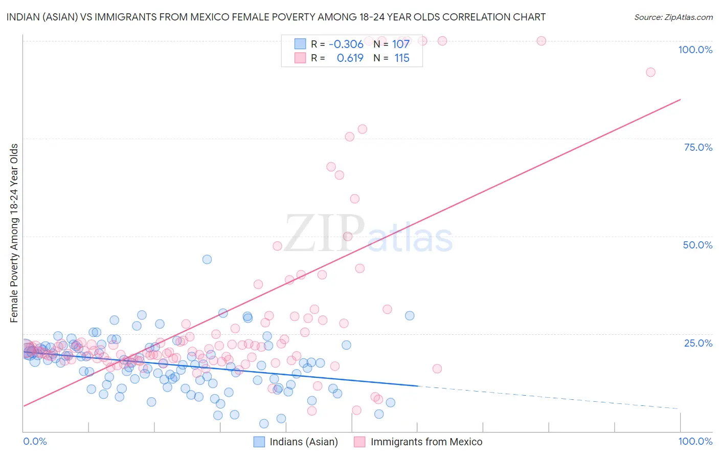 Indian (Asian) vs Immigrants from Mexico Female Poverty Among 18-24 Year Olds