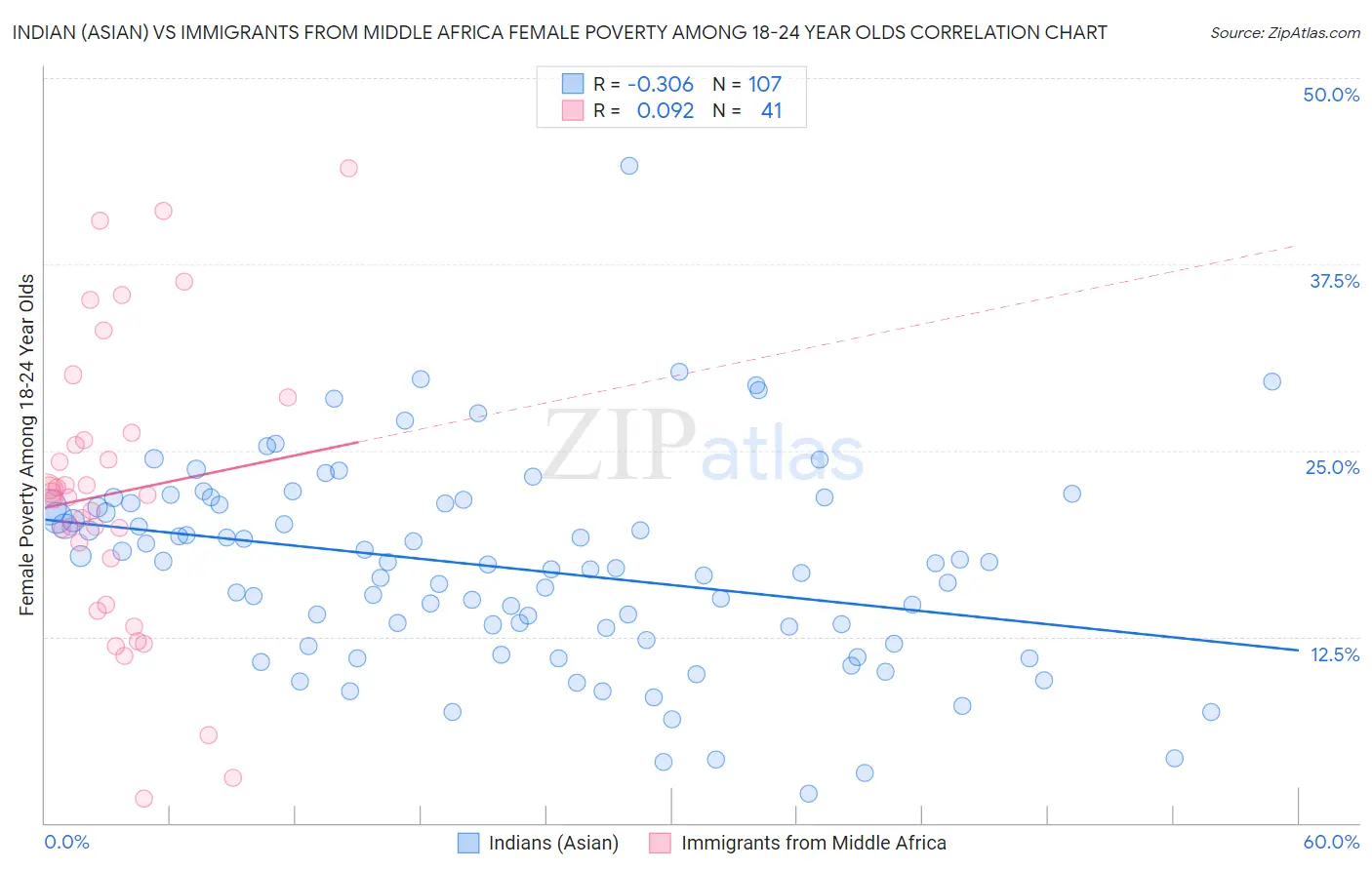 Indian (Asian) vs Immigrants from Middle Africa Female Poverty Among 18-24 Year Olds